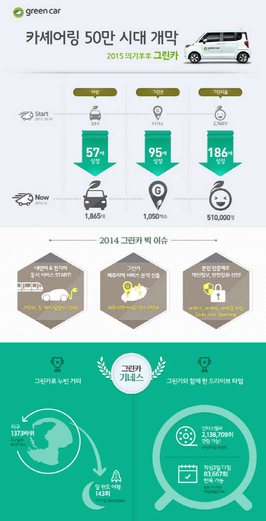 2014년 그린카 결산 인포그래픽 <그린카 제공>